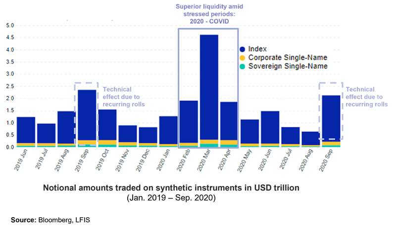 Liquidity of synthetic credit instrument amid stress periods