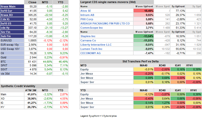 Credit Market Key Figures - As of End of Feb. 2024